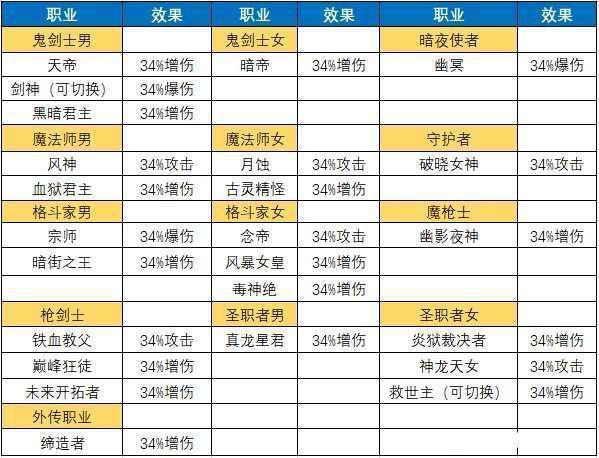 《地下城与勇士》60版本全职业实力排名深度解析